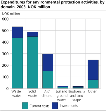 Expenditures for environmental protection activities, by domain. Million NOK. 2003
