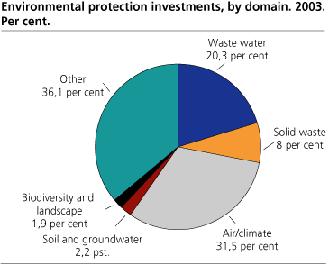 Environmental protection investments, by domain. Per cent. 2003