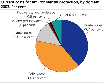 Current costs for environmental protection, by domain. Per cent. 2003