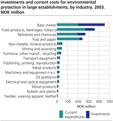 Investments and current costs for environmental protection in large establishments, by industry. Million NOK. 2003