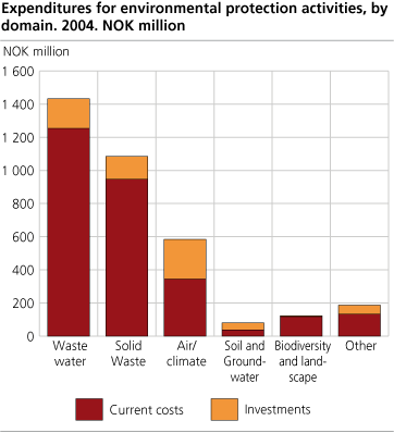 Expenditures for environmental protection activities, by domain. Million NOK. 2004