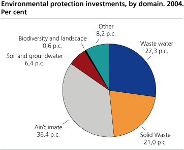 Environmental protection investments, by domain. Per cent. 2004