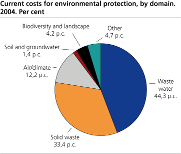 Current costs for environmental protection, by domain. Per cent. 2004