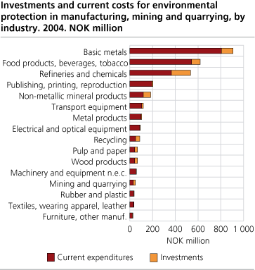 Investments and current costs for environmental protection in large establishments, by industry. Million NOK. 2004