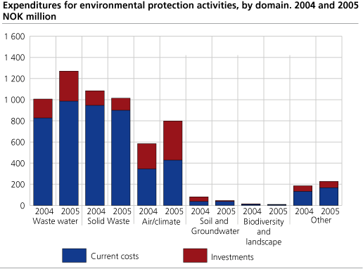 Expenditures for environmental protection activities, by domain. NOK million NOK. 2005