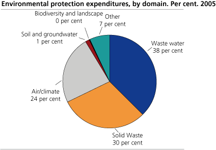 Expenditures for environmental protection activities, by domain. Per cent. 2005