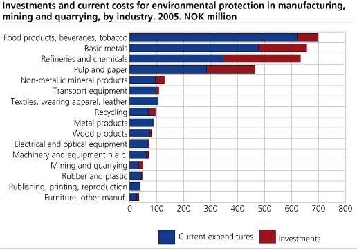 Investments and current costs for environmental protection in manufacturing, mining and quarrying, by industry. NOK million. 2005