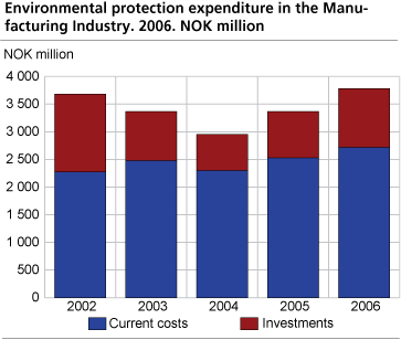 Environmental protection expenditure in the manufacturing industry. 2002-2006. NOK million.