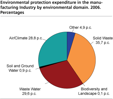 Environmental protection expenditure in the manufacturing industry, by environmental domain. 2006. Percentages.