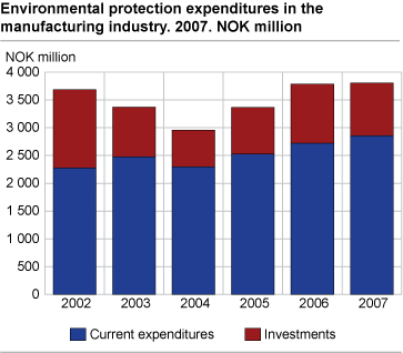 Environmental protection expenditures in the manufacturing industry. 2007. Million NOK