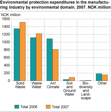 Environmental protection expenditures in the manufacturing industry by environmental domain. 2007