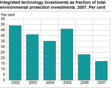 Integrated technology investments as fraction of total environmental investments. 2007.