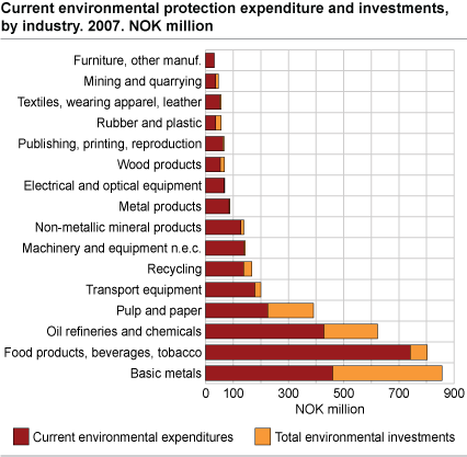 Current expenditure and investments by industry. 2007.  NOK million.
