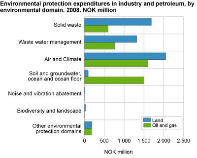 Environmental protection expenditures in industry and petroleum by environmental domain. 2008. NOK million.