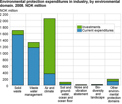 Environmental protection expenditures in industry by environmental domain. 2008. NOK million.