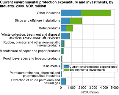Current environmental protection expenditure and investments by industry. 2008. NOK million.