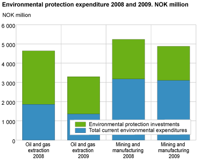 Environmental protection expenditures in industry. 2009. NOK million.