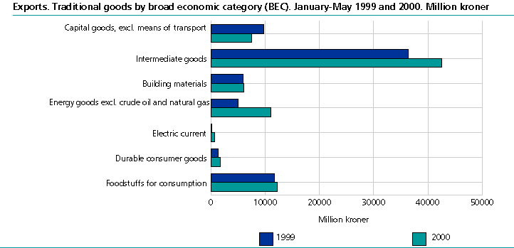  Exports. Traditional goods by broad economic category (BEC). January-May 1999 and 2000. Million kroner