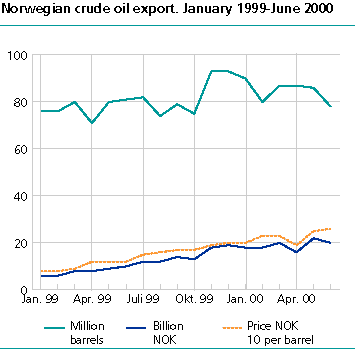  Norwegian crude oil export. January 1999-June 2000