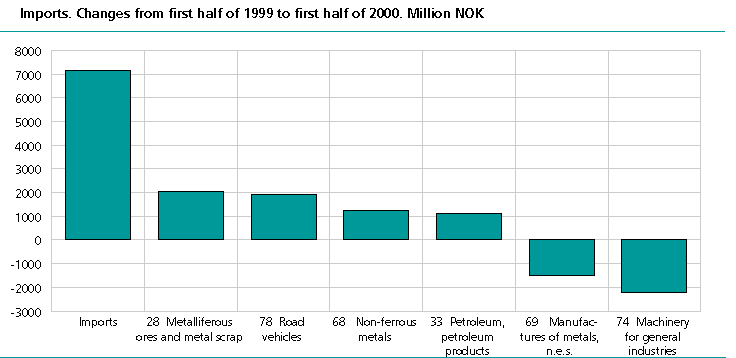  Imports. Changes from first half of 1999 to first half of 2000. Million NOK