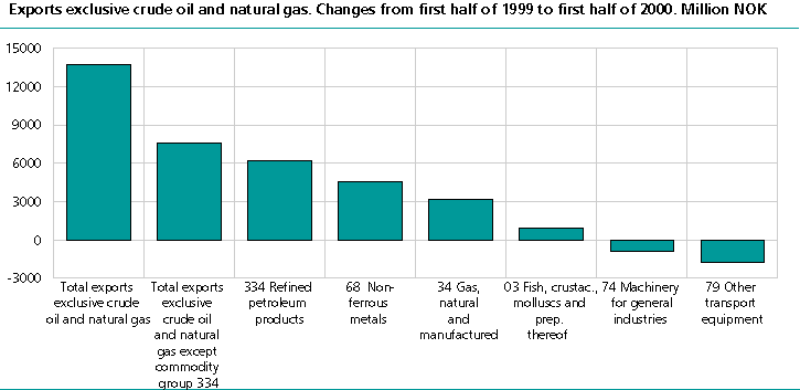  Exports exclusive crude oil and natural gas. Changes from first half of 1999 to first half of 2000. Million NOK