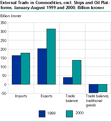  External Trade in Goods excl. Ships and Oil Platforms. Billion kroner 