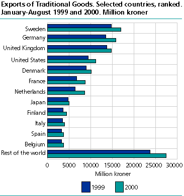  Exports of Traditional Goods. Selected countries. January - August 1999 and 2000. Million kroner 