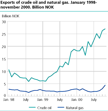  Exports of crude oil and natural gas. 1998  2000. Billion NOK