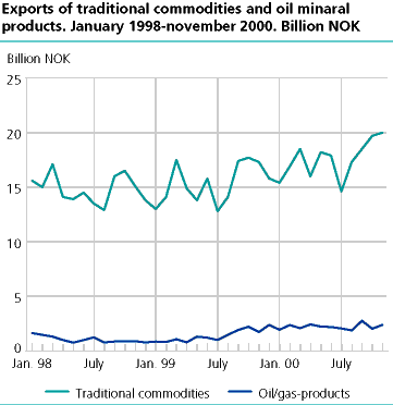  Exports of traditional commodities and oil minaral products. 1998  2000. Billion NOK 