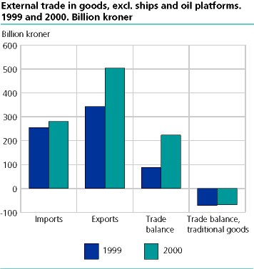  External trade in goods excluding ships and mobile oil platforms. 1999 og 2000. Billion kroner