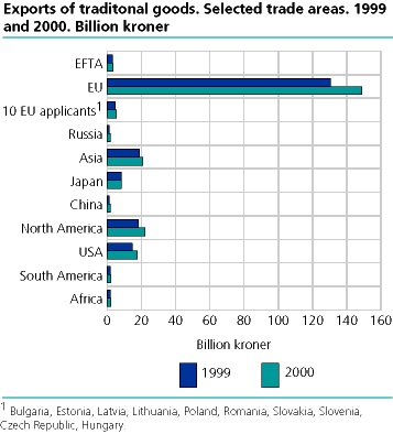  Exports of traditional goods. Selected trade areas. 1999 og 2000. Billion kroner