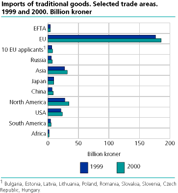  Imports of traditional goods. Selected trade areas. 1999 og 2000. Billion kroner