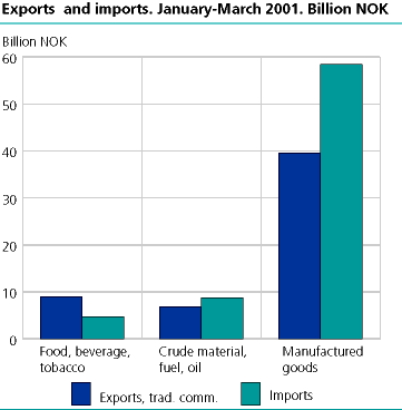  Exports  and imports. January-March 2001. Billion NOK