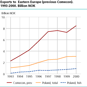  Exports to  Eastern Europe(previous Comecon). 1993-2000. Billion NOK
