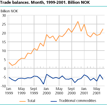  Trade balances. Month, 1999-2001. Billion NOK