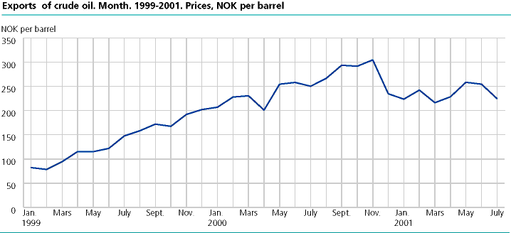  Exports  of crude oil. Month, 1999-2001. Prices, NOK per barrel