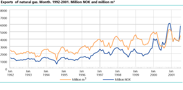  Exports  of natural gas. Month, 1992-2001. Million NOK and 1000 m³
