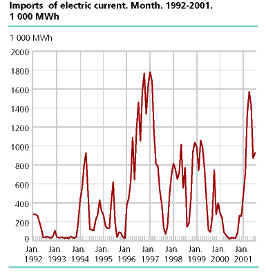  Imports of electric current. Month. 1992-2001. 1 000 MWH