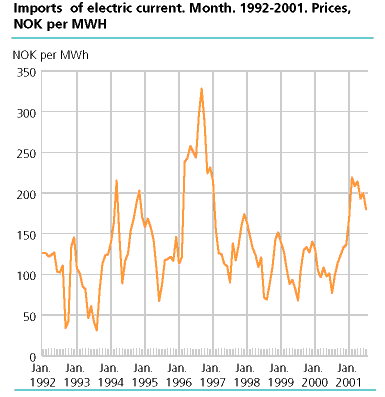  Imports of electric current. Month. 1992-2001. Prices, NOK per MWH