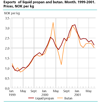  Exports of liquid propan and butan. Month. 1999-2001. Prices, NOK per kg