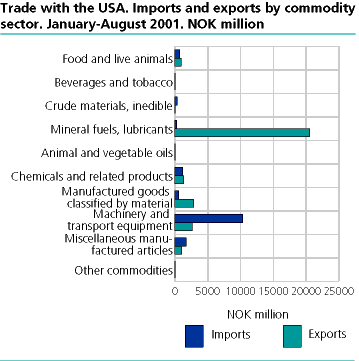  Trade with the USA. Imports and exports by commodity sector. January - August 2001. NOK million 