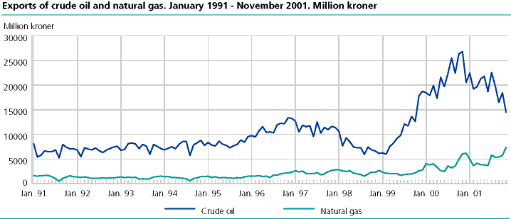  Exports of crude oil and natural gas. January 1991-November 2001. Million kroner