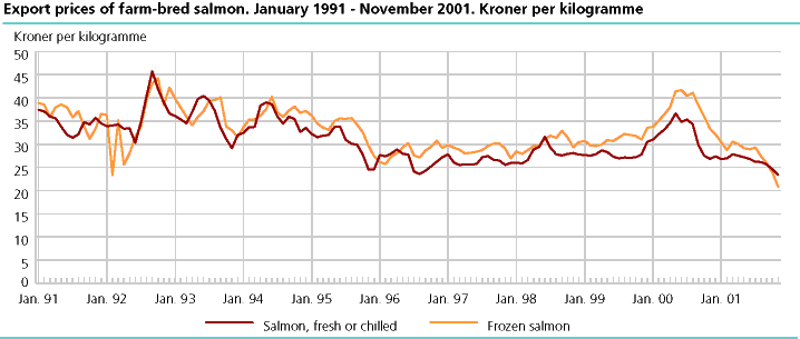 Export prices of farm-bred salmon. January 1991-November 2001. Kroner per kilogramme