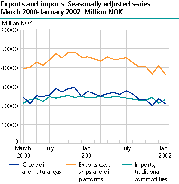 Exports and imports. Million NOK. Seasonally adjusted series