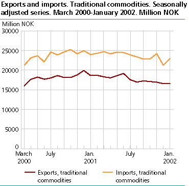 Exports and imports. Traditional commodities. Million NOK. Seasonally adjusted series