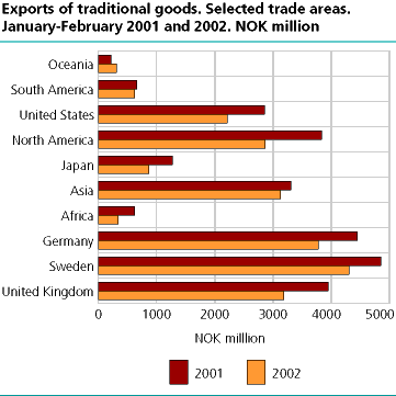 Exports of traditional goods. Trade area. January-February 2001 and 2002