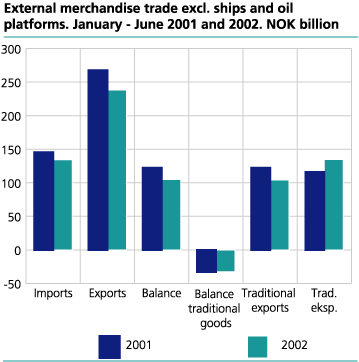 External trade excl. ships and oil platforms. January-June 2001 and 2002. NOK billion