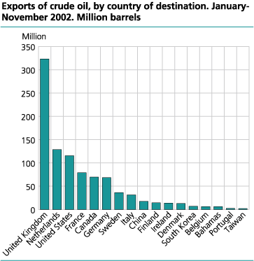 Exports of crude oil by country of destination. January-November 2002. Millioner barrels