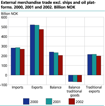 External trade excl. ships and oil platforms.  2000, 2001, 2002. NOK billion
