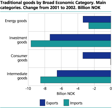 Traditional goods by Broad Economic Category. Main categories. Change from 2001 to 2002. NOK billion 